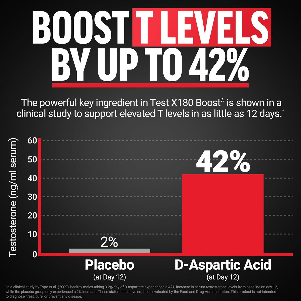 Force Factor Test X180 Boost 120 Tabletas