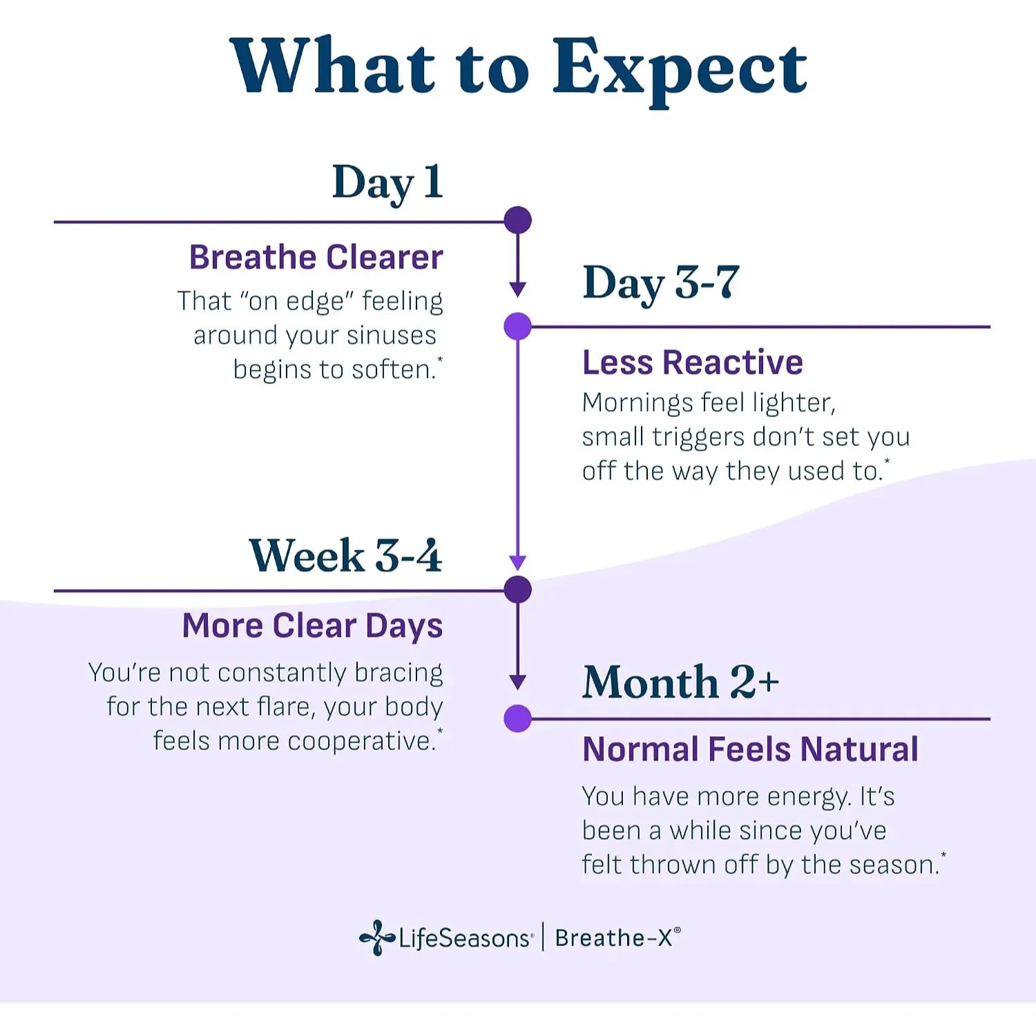 LifeSeasons, Breathe-X, Allergy & Sinus Support con 90 Capsulas Veg